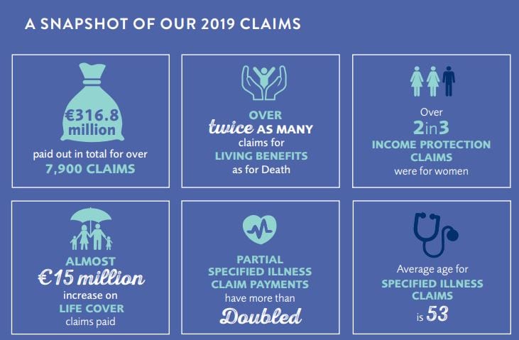 Irish Life Life Insurance Claims 2019