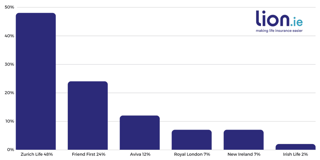 Our Top Life Insurance Providers in Ireland  July 