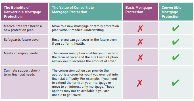 convertible mortgage protection