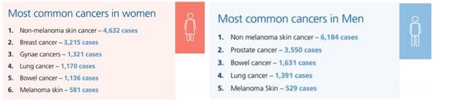 most common cancers ireland