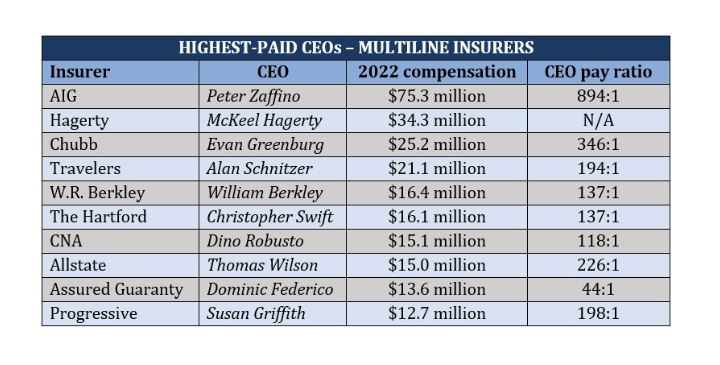 highest paid ceo