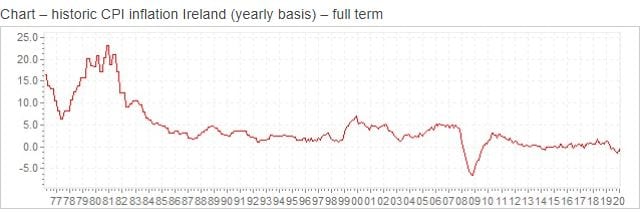 Ireland CPI 2021