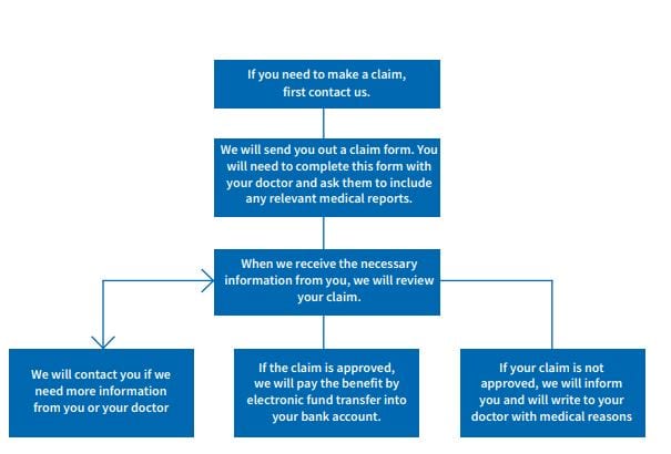 how to make a serious illness claim pathway