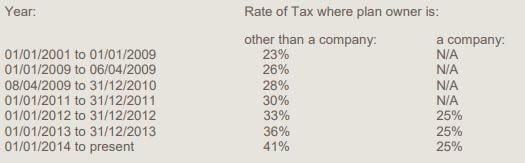 rate of exit tax in ireland since 2001