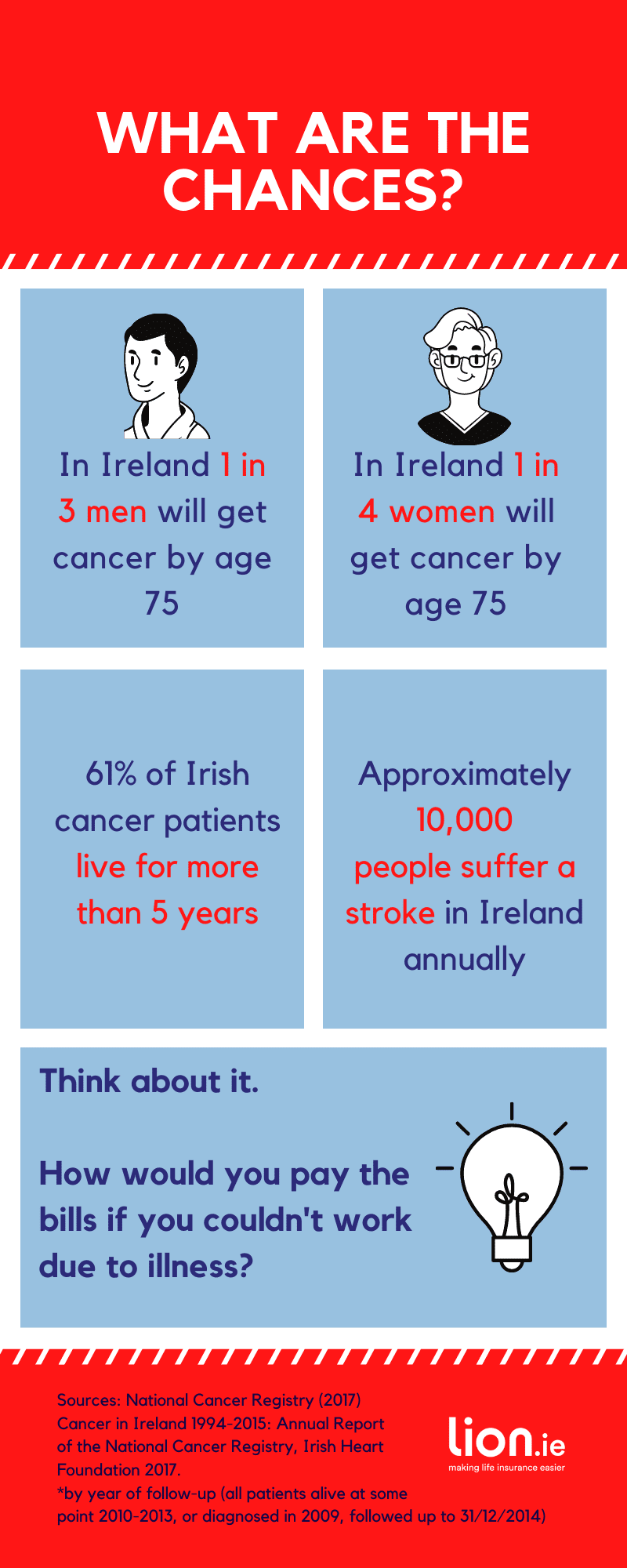 Chances of a Serious Illness Cover in Ireland (3)