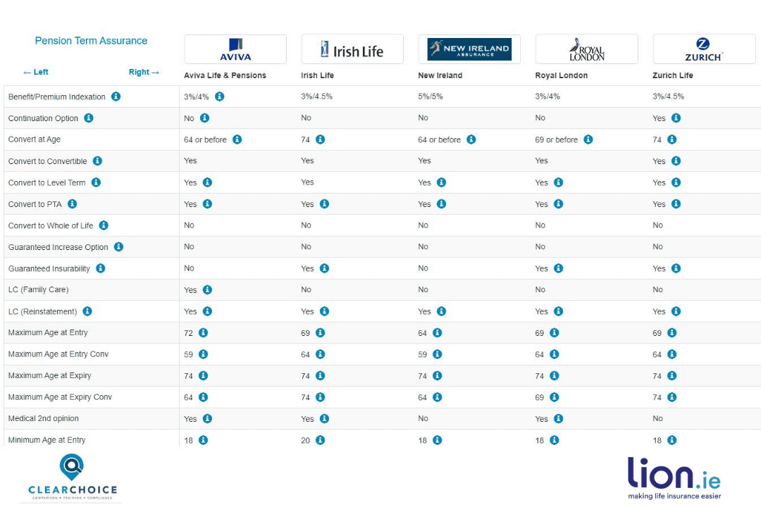 Zurich Life, Irish Life, Aviva, Royal London and NEw Ireland Pensiion Term assurance compared