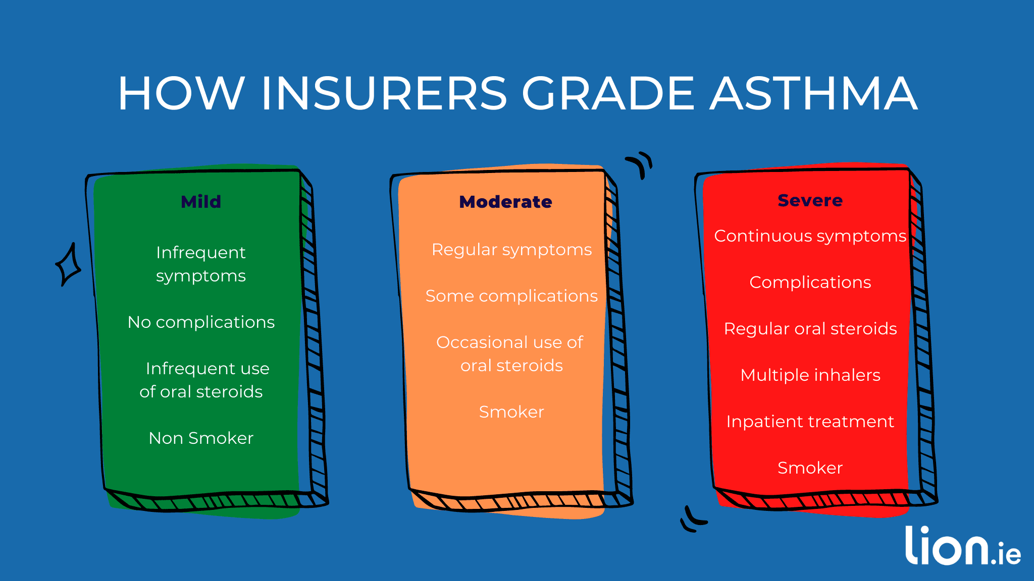 how to insurance companies grade asthma