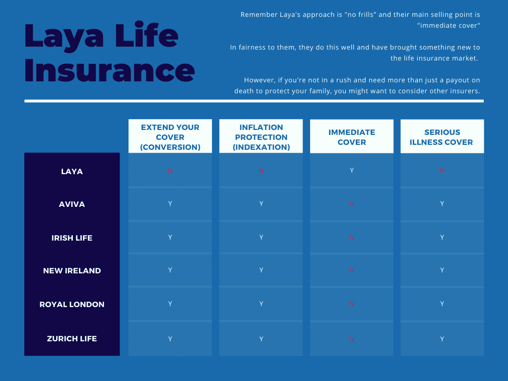laya life insurance comparison