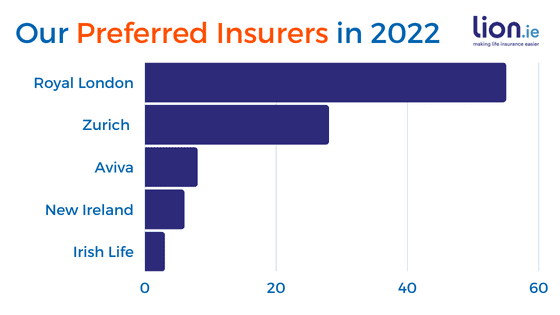 top life insurance providers in Ireland 2022