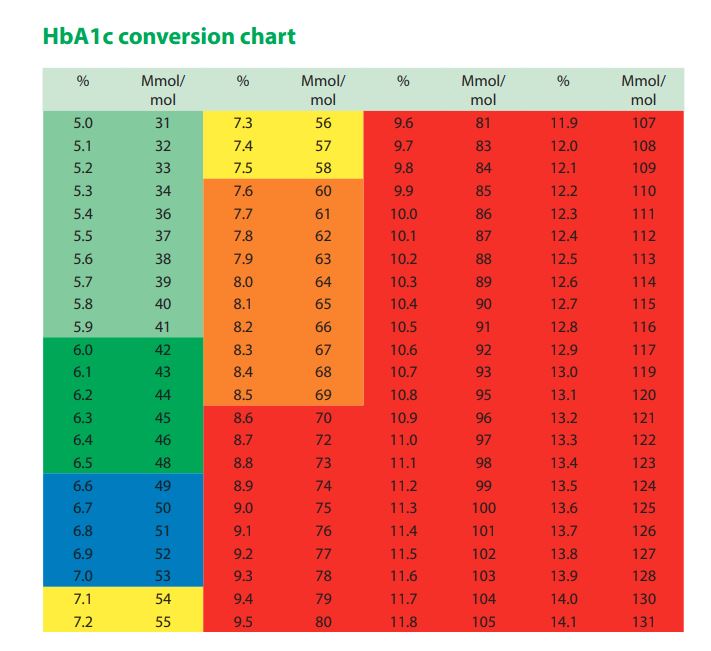 hba1c chart