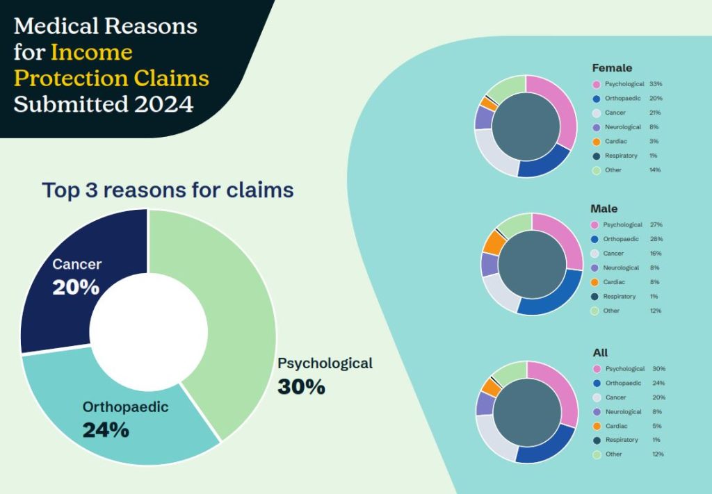 income protection claims statistics 2024
