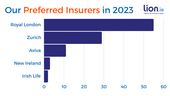 top life insurance providers in Ireland 2024
