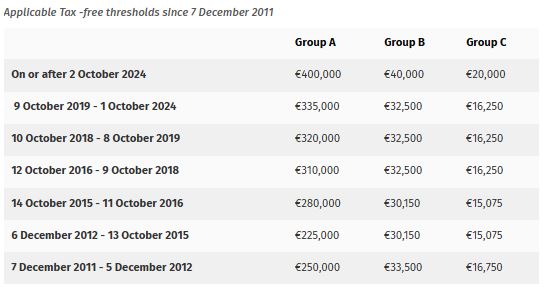Capital Acquisitions Tax thresholds Ireland