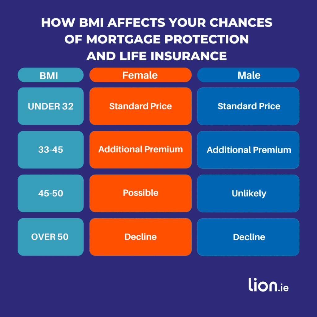 bmi mortgage protection