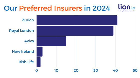 top life insurance providers in Ireland )