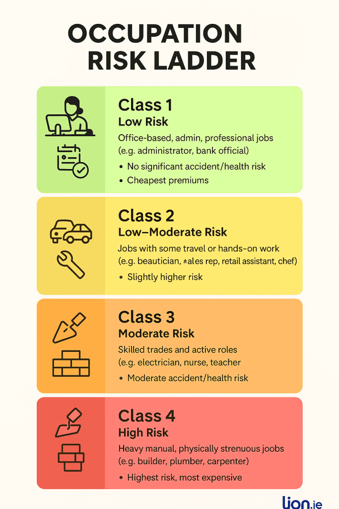 income protection occupation class table